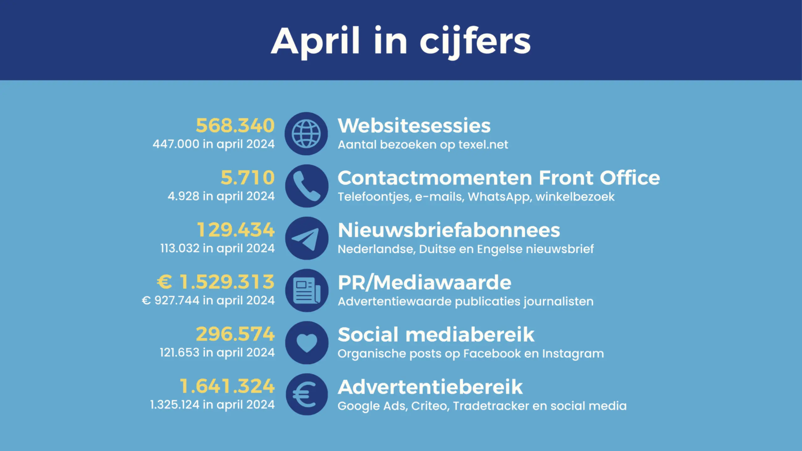 Cijfers VVV Texel