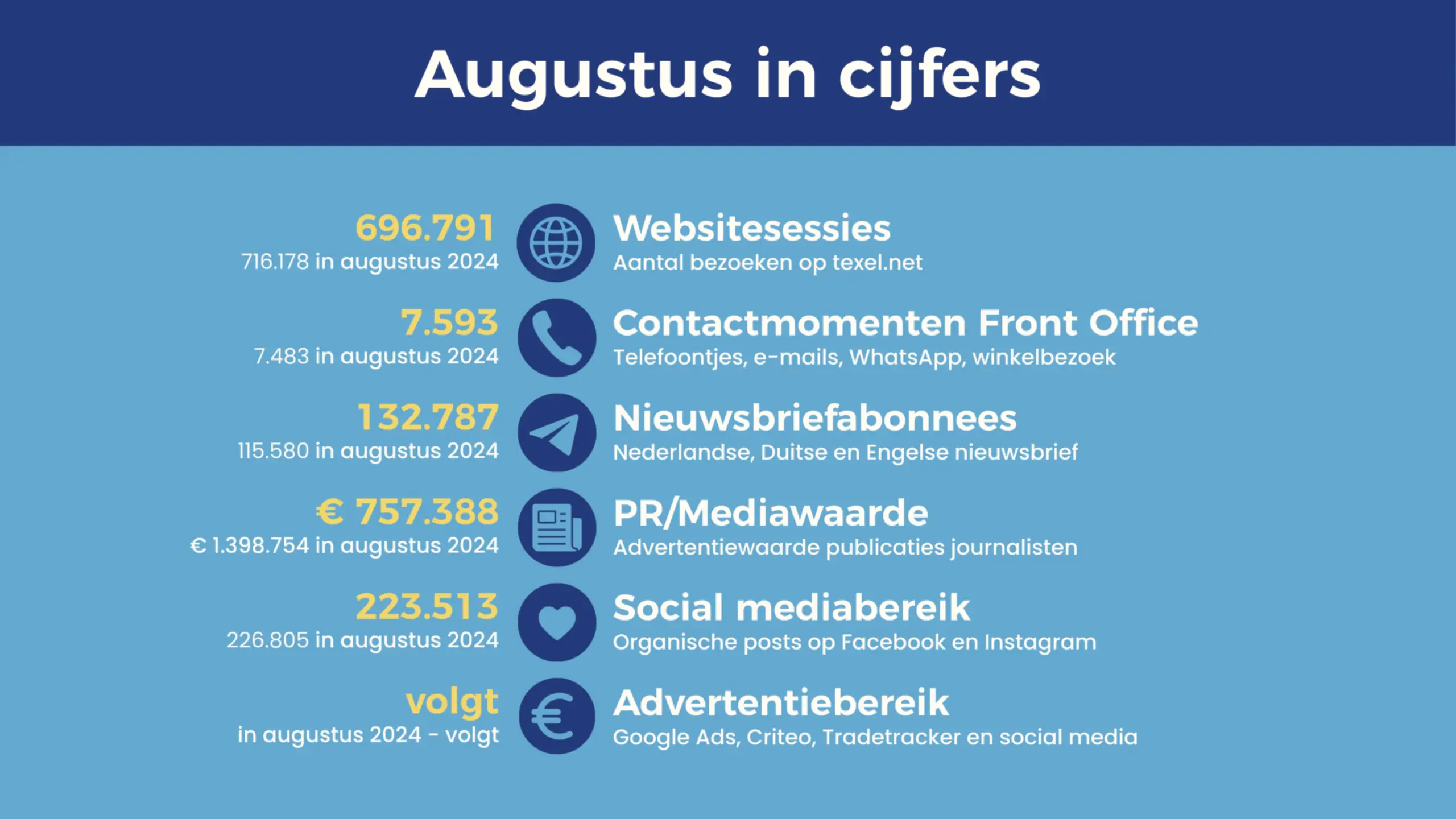 Cijfers VVV Texel