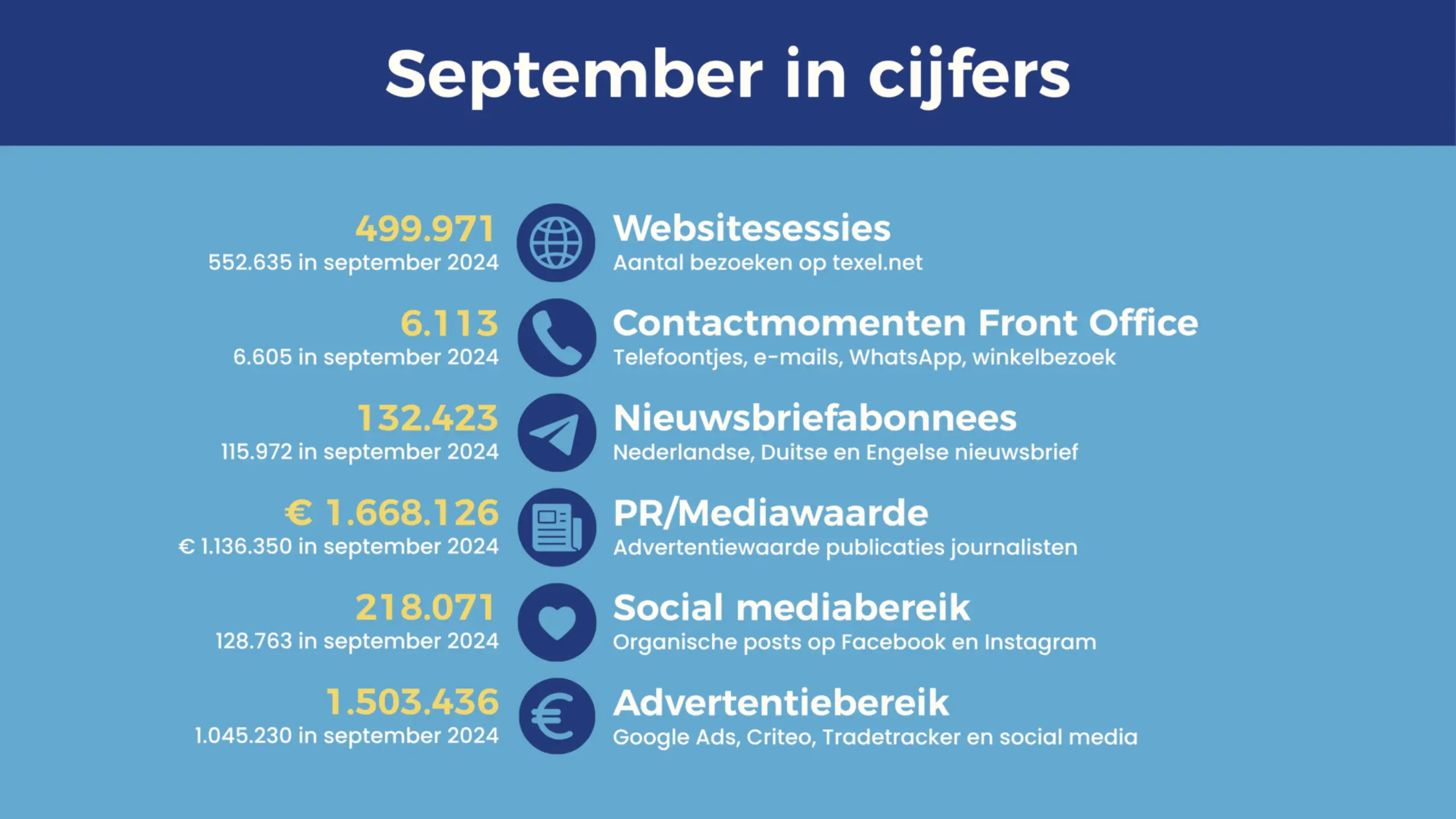 Cijfers September