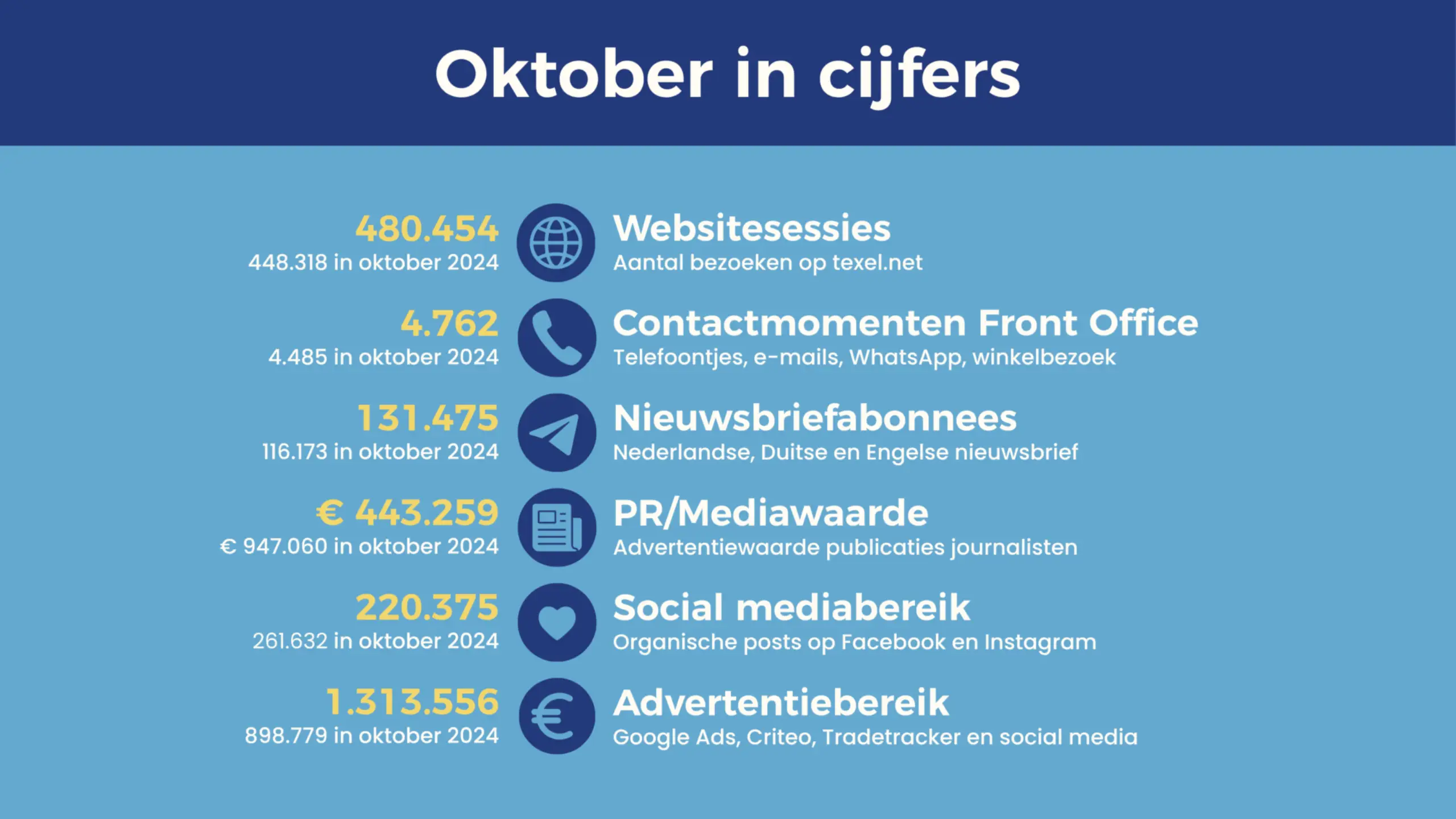 Cijfers VVV Texel